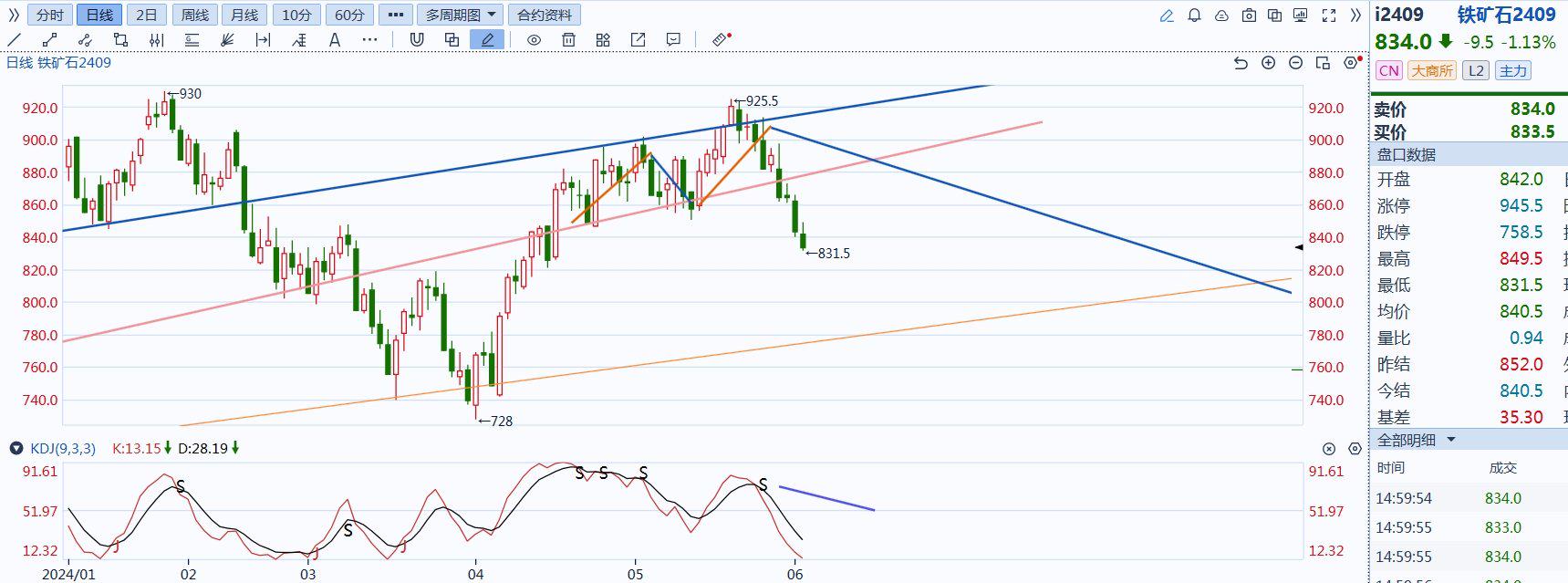 7月11日收盘原油期货持仓较上日减持627手
