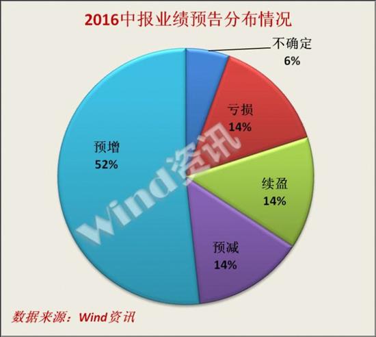 十余家券商披露中报预告 多重因素致业绩分化