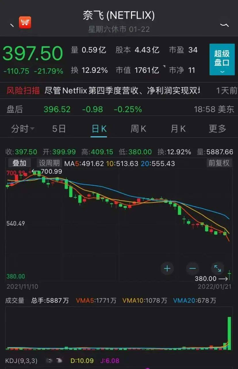美股七巨头一夜市值蒸发近6万亿元 创下12年以来最大单日跌幅
