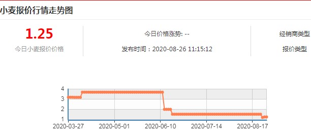 （2024年7月30日）今日美小麦期货最新价格行情查询
