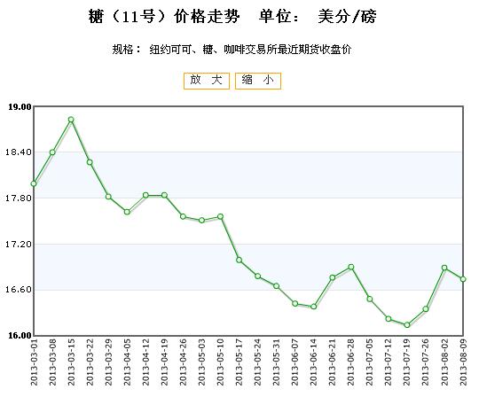 7月30日收盘原油期货资金流入6003.12万元