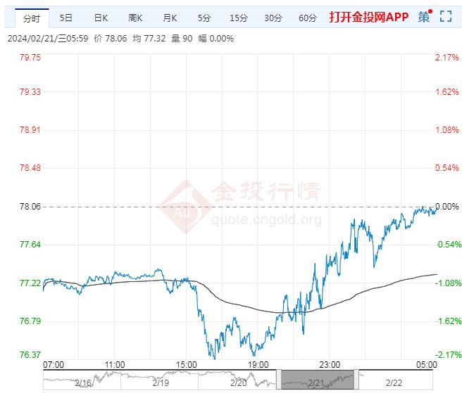 （2024年7月31日）美国纽约原油期货最新行情价格查询