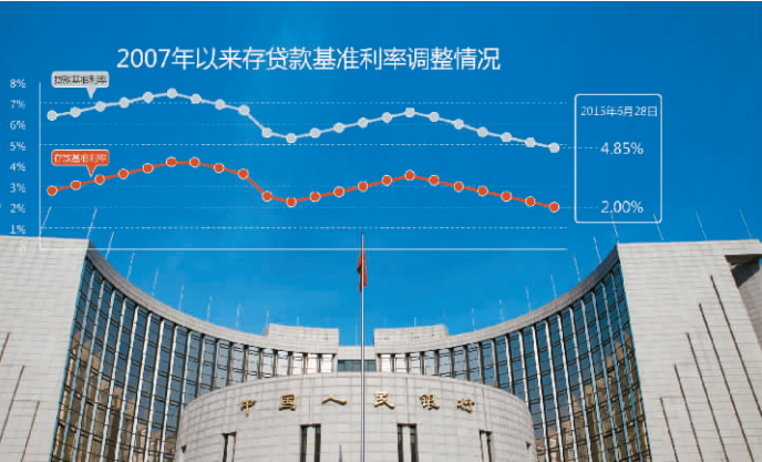 稳增长政策加码信号明确 下半年进一步降准降息可期