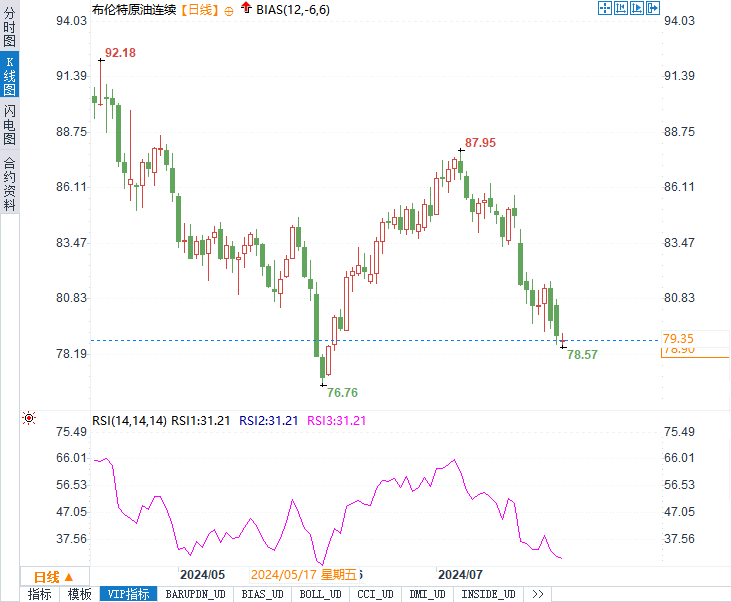 原油基本面无明显利空 地缘政治风险加剧