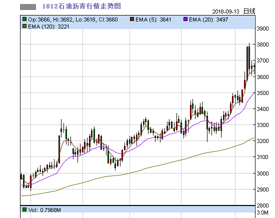 8月1日收盘原油期货持仓较上日减持11手
