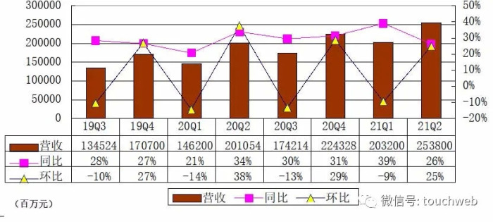 苹果上财季营收增近5%：iPhone收入下滑，大中华区营收下降