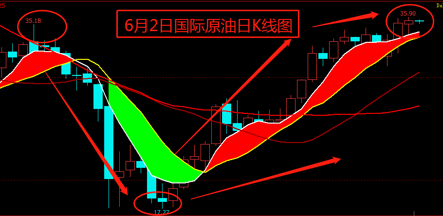 原油期货主力连续4周K线收阴 美国原油库存下跌