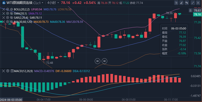 原油期货主力连续4周K线收阴 美国原油库存下跌