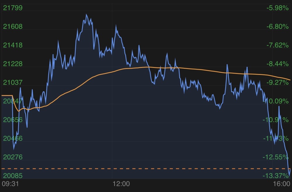 美股接棒黑色星期一！道指狂泄千点，标普500指数创近两年最大单日跌幅