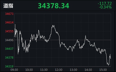 美股接棒黑色星期一！道指狂泄千点，标普500指数创近两年最大单日跌幅