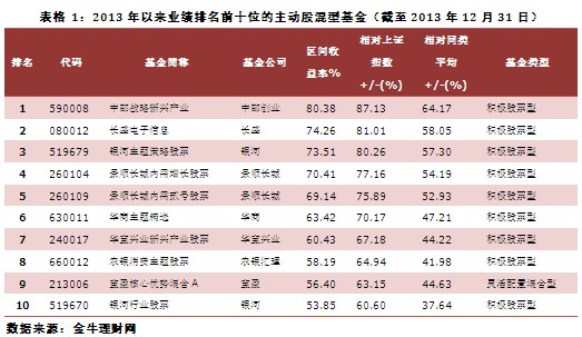 百亿基金经理“洗牌” 债券型管理人频入围