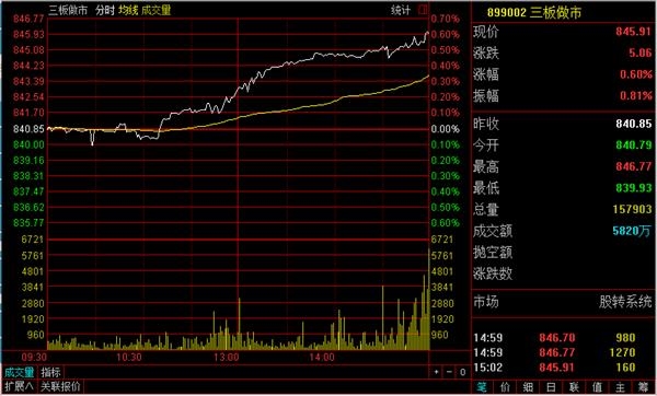原油期货8月9日主力小幅上涨1.08% 收报561.4元