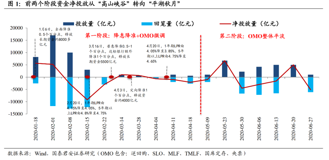 降息预期持续升温 央行公开市场操作现净回笼