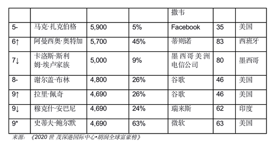 公司市值一夜缩水550亿美元 18天后“中国首富”又换位