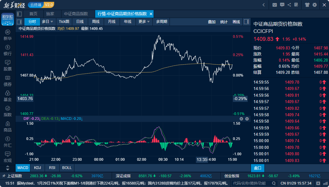 9月10日收盘原油期货持仓较上日减持1301手