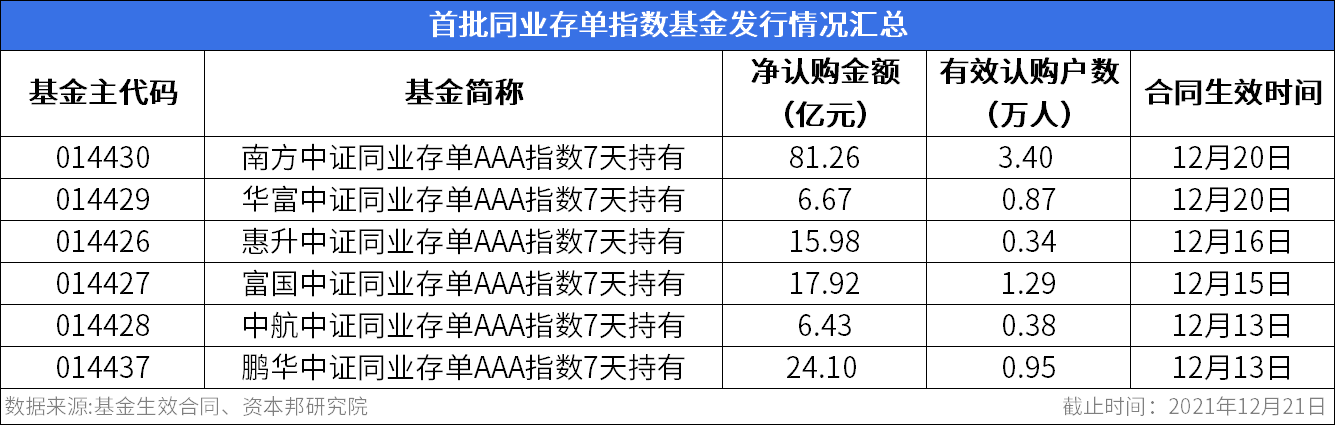 银行同业存单发行火热 年内发行规模同比增长28%