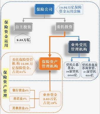 34家保险资管公司管理资金规模去年底首超30万亿元