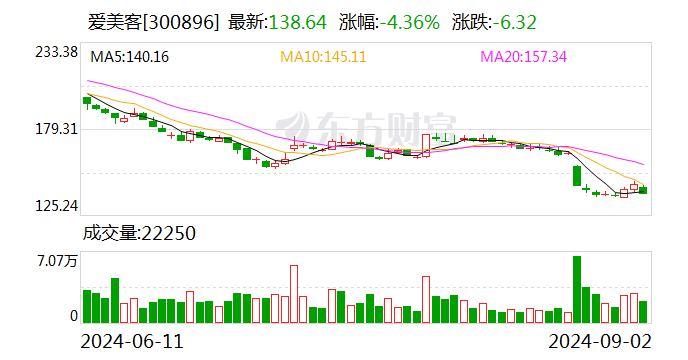 原油期货9月30日主力大幅上涨4.36% 收报543.5元