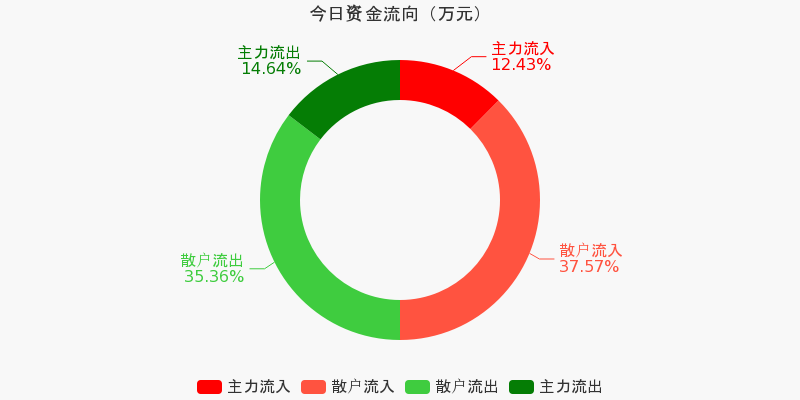 原油期货9月30日主力大幅上涨4.36% 收报543.5元
