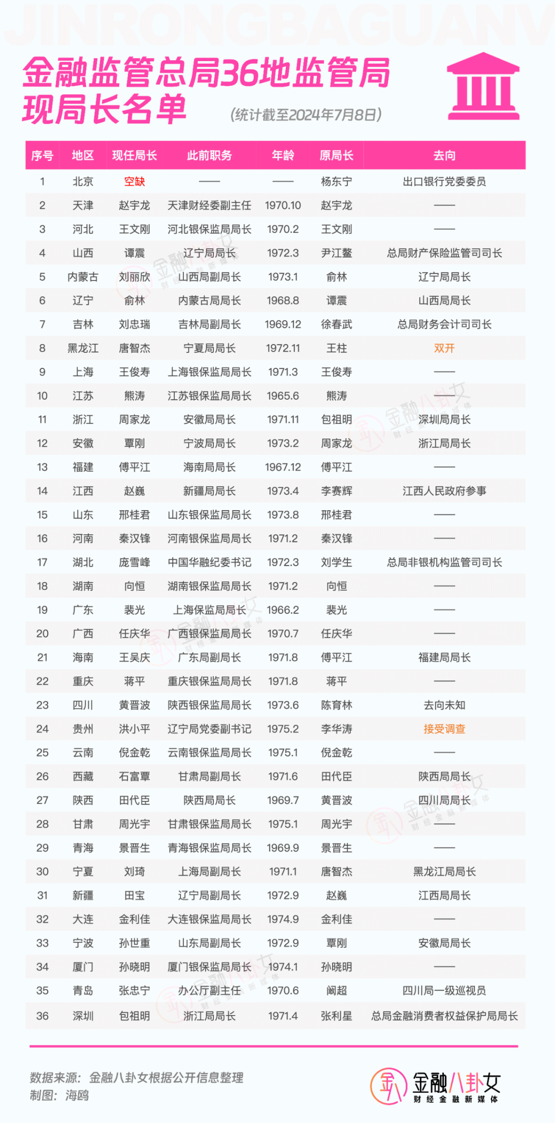 金融监管总局：推动构建 非银机构差异化监管制度体系