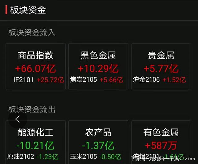 10月14日收盘原油期货资金流出3.28亿元