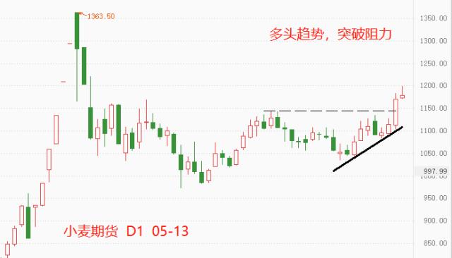 (2024年10月15日)今日美小麦期货最新价格行情查询