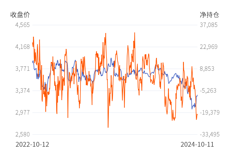 10月17日收盘原油期货持仓较上日减持2559手
