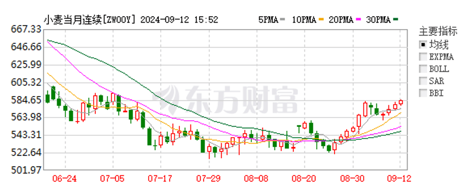 (2024年10月21日)今日美小麦期货最新价格行情查询
