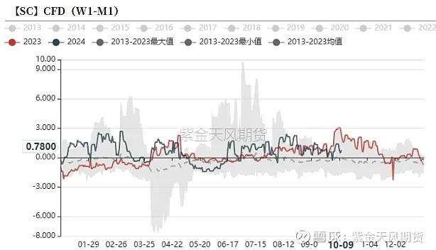 地缘溢价的逐步回落与库存下行 油价依然承压