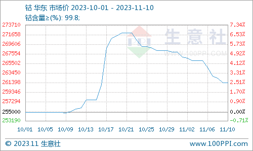 原油期货10月23日主力大幅上涨2.10% 收报544.7元