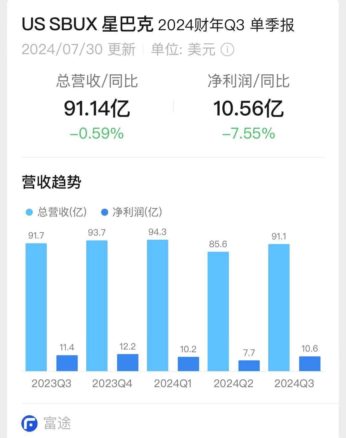 星巴克同店销售额连续三季下滑：暂停公布业绩指引，新掌门称要“修复定价”