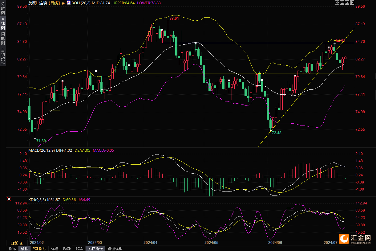原油：石油总库存下滑且最大消费国经济稳健 油价调整空间有限