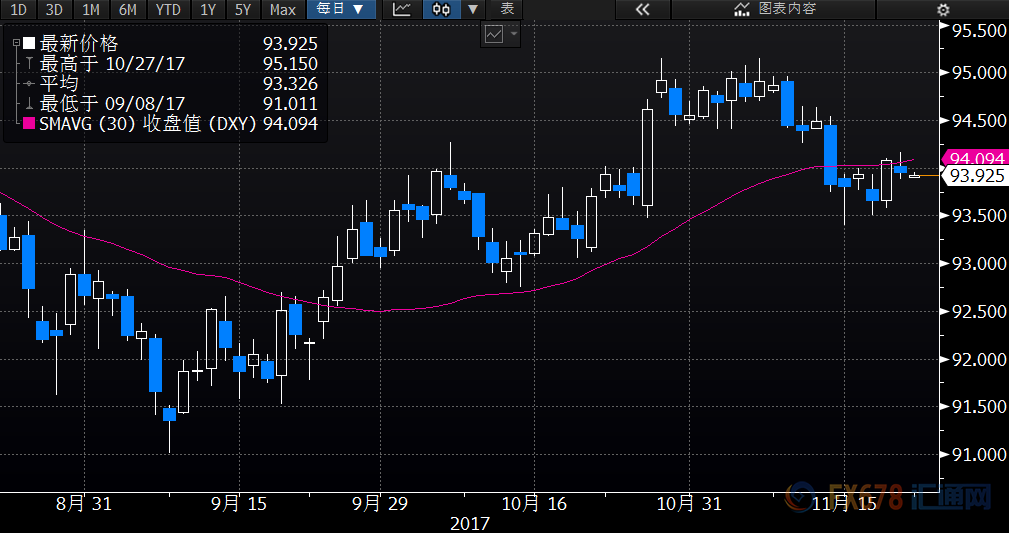 恰逢感恩节假期且市场活跃度减弱 油价震荡盘整