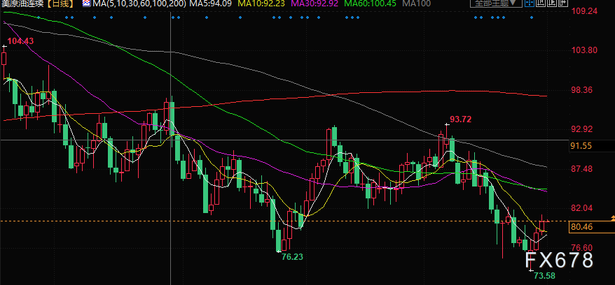 恰逢感恩节假期且市场活跃度减弱 油价震荡盘整