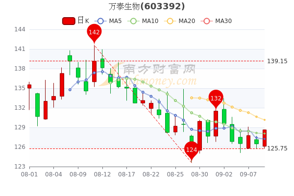 12月4日收盘原油期货资金流入3.23亿元