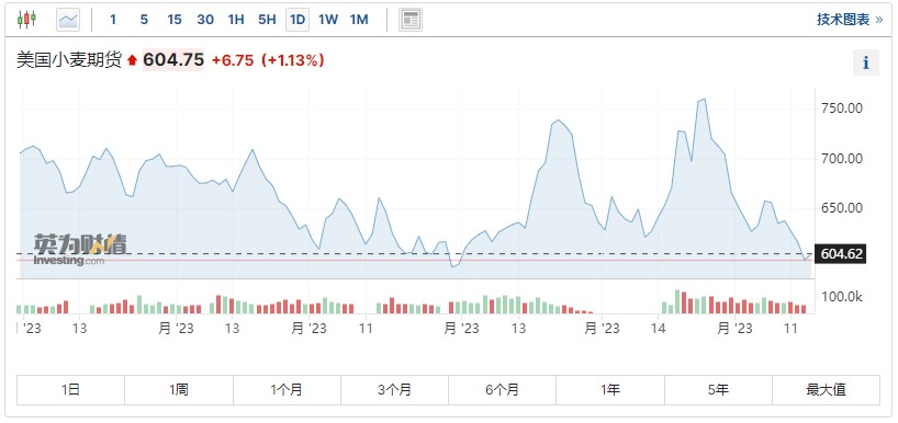 （2024年12月6日）今日小麦期货和美小麦价格行情查询