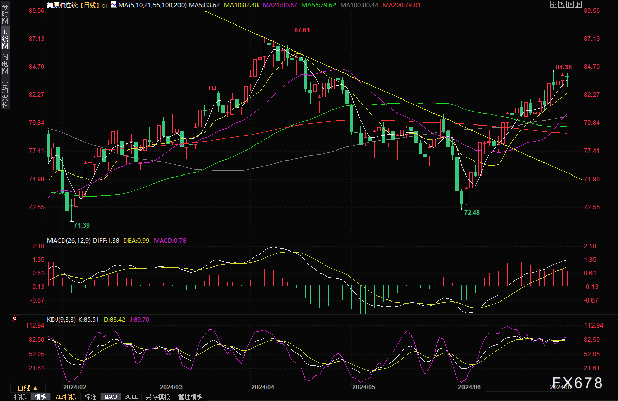 原油暂无强劲利好驱动 价格或以弱势震荡为主