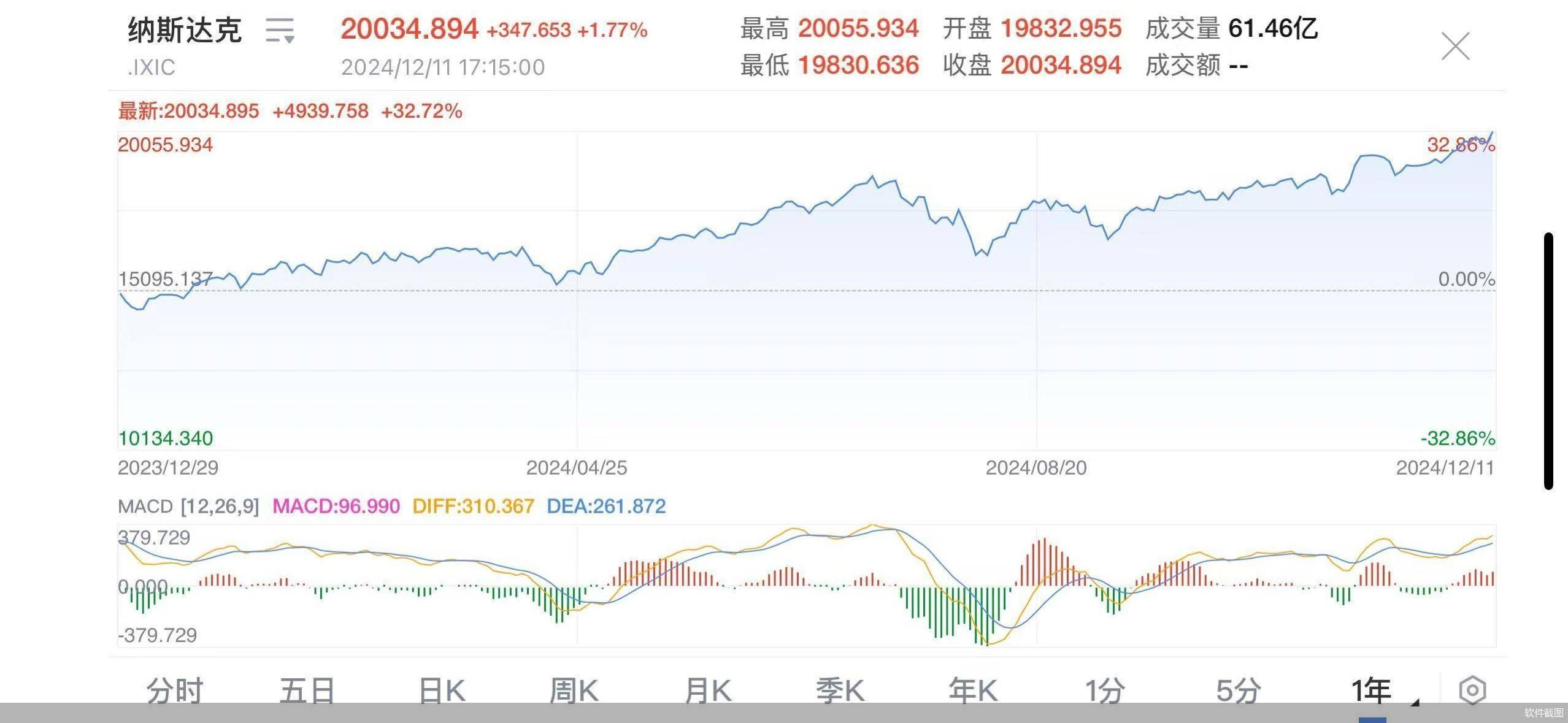 纳指历史性时刻：2万点是新起点？