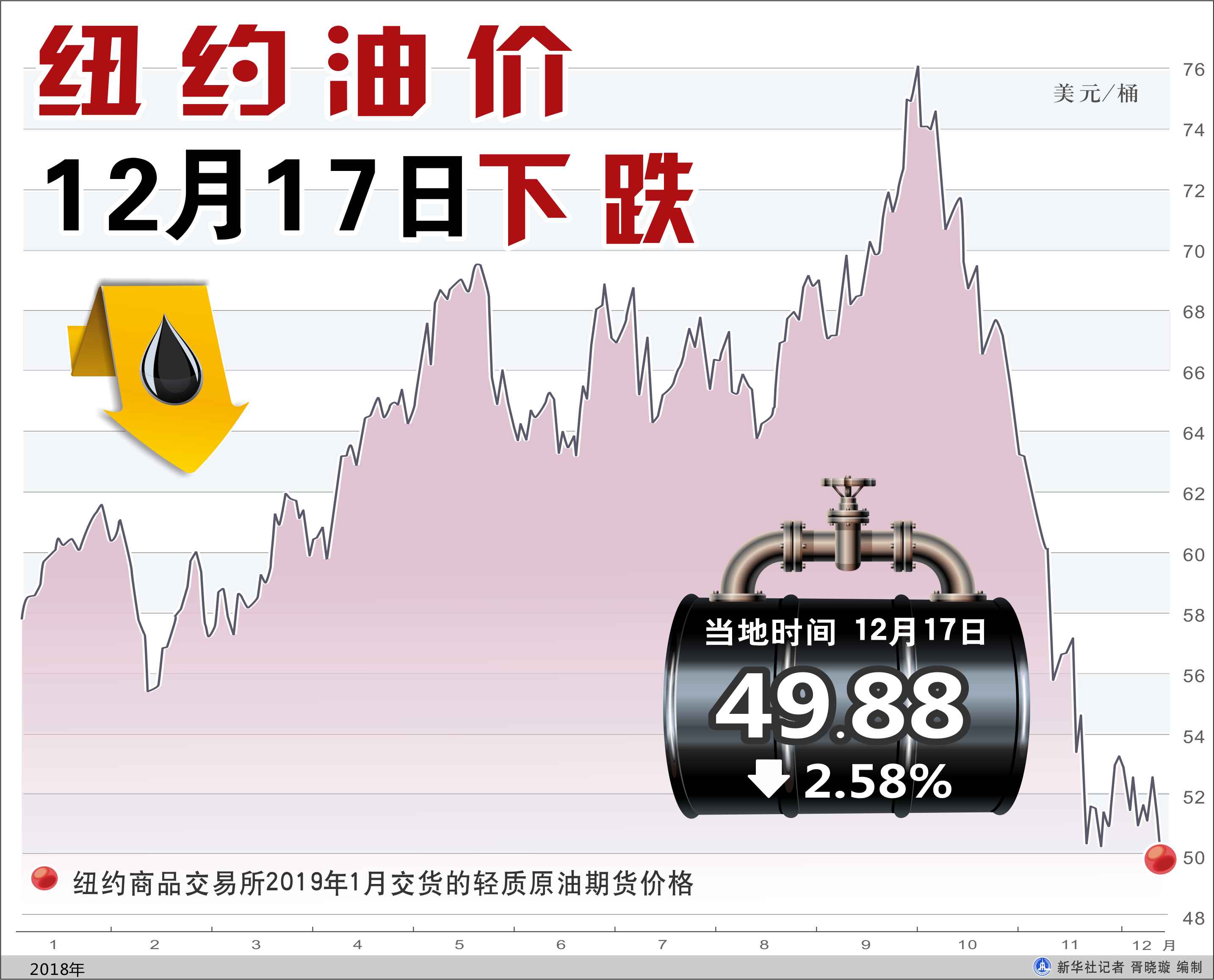 加沙停火协议即将达成且地缘情绪降温 油价小幅下跌