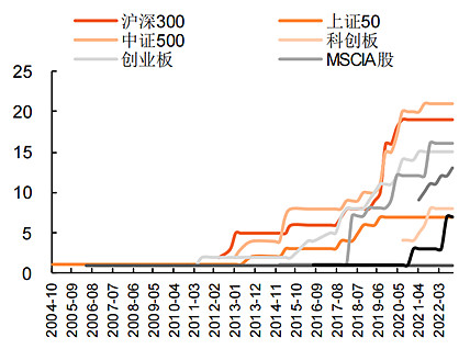 易方达指数通 一通百通