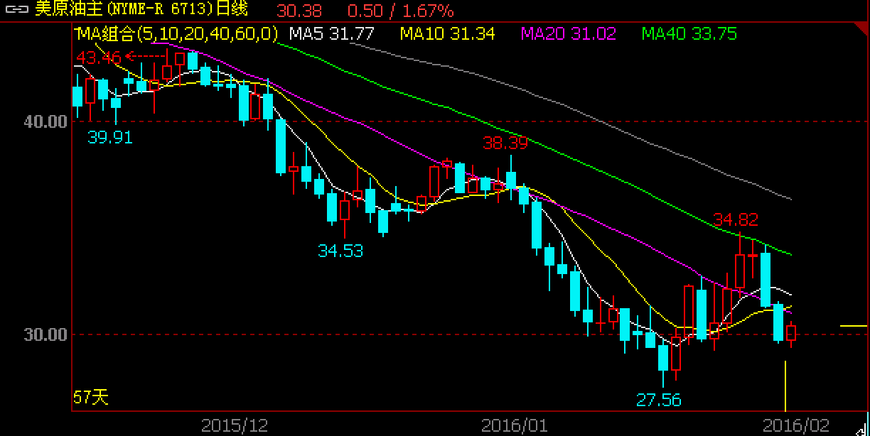 市场风险偏好降温 短期油价仍处于低位震荡区间
