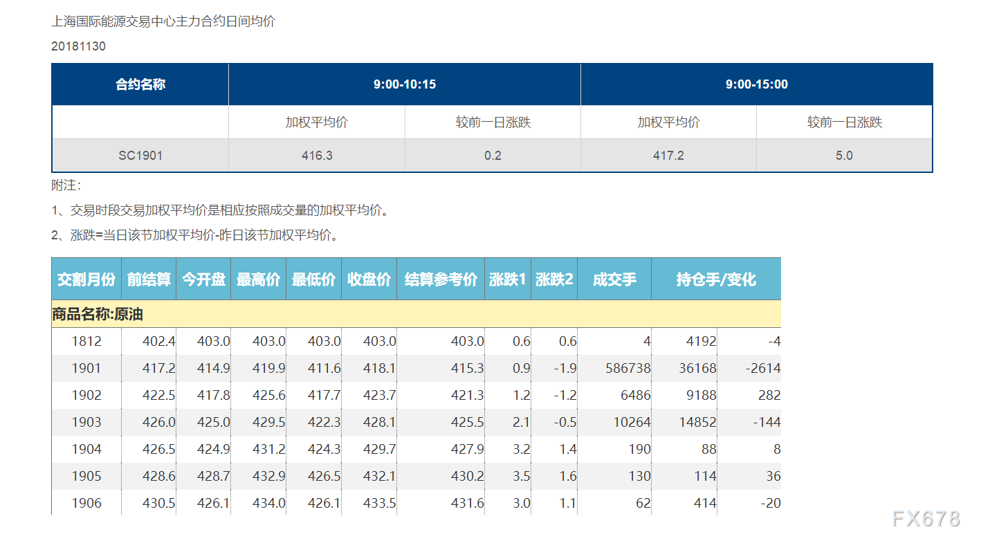 12月24日收盘原油期货持仓较上日减持1790手
