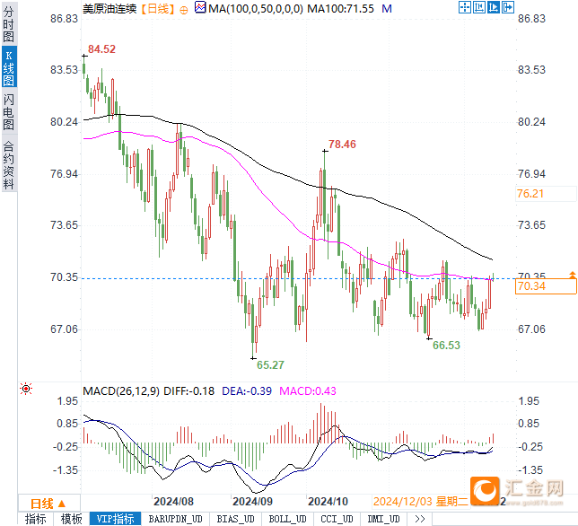 全球进入馏分油取暖小旺季 油价延续震荡趋势