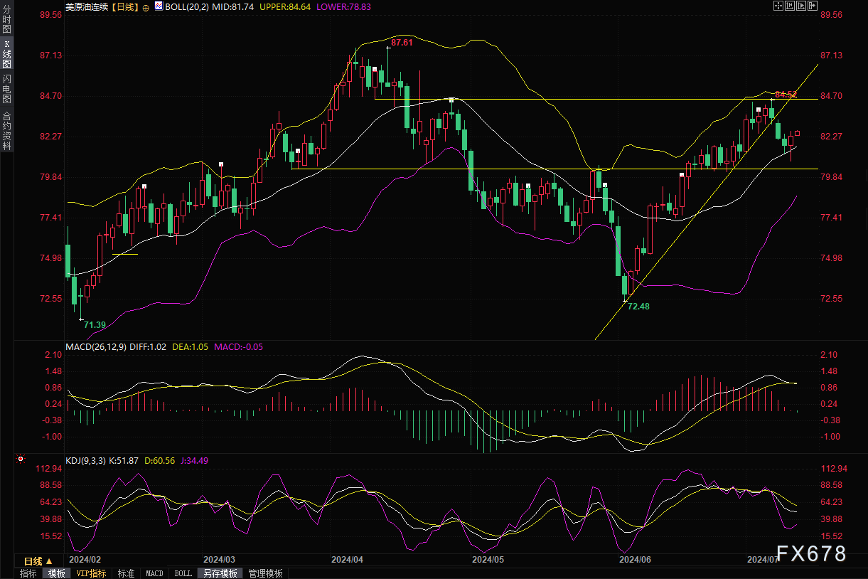 美国原油库存下降的同时国内需求有所改善 油价上涨