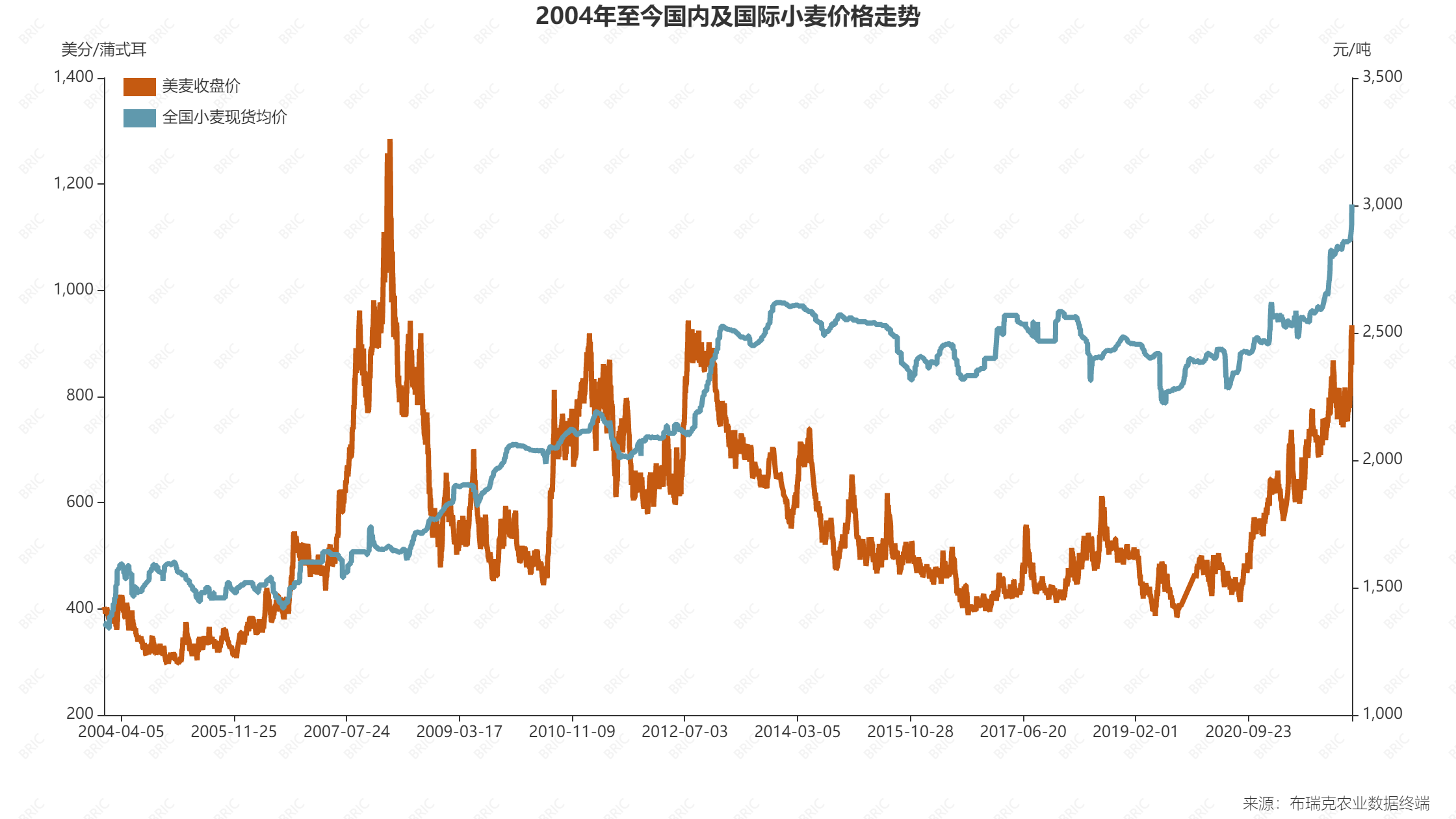 （2025年1月13日）今日美小麦期货最新价格行情查询