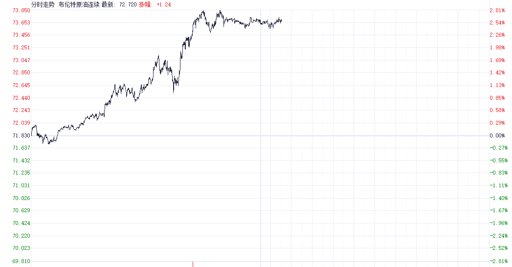 油价小幅下跌 伊朗原油出口面临严重困境