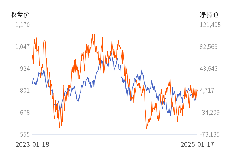 1月24日收盘原油期货持仓较上日减持4424手