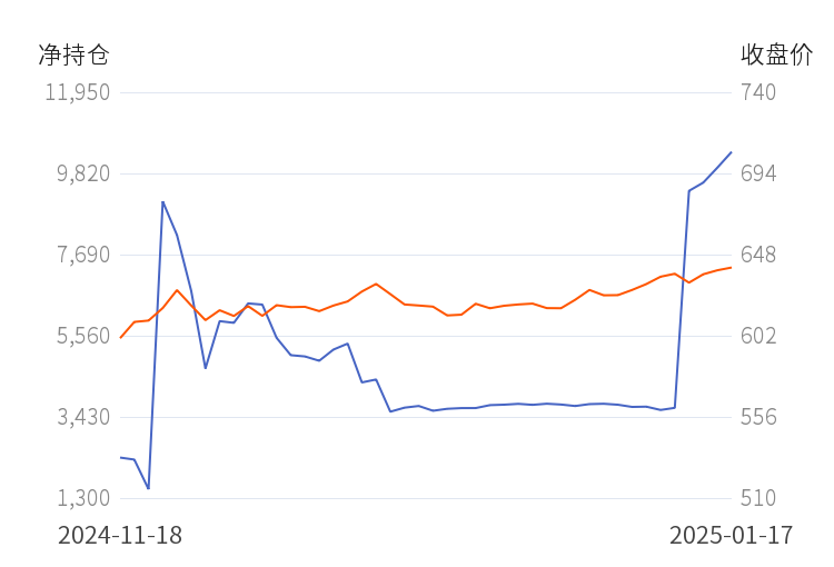 1月24日收盘原油期货持仓较上日减持4424手