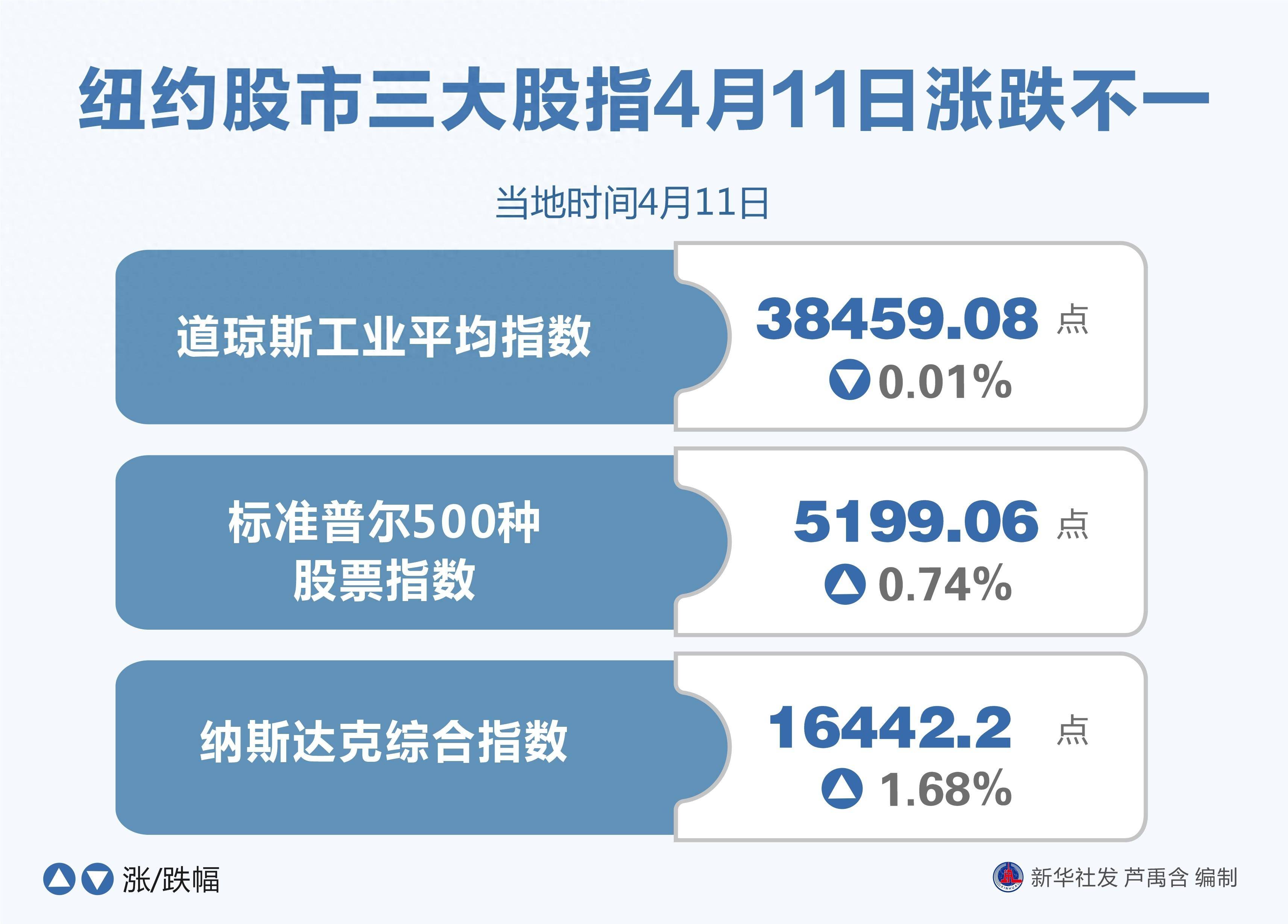 纽约股市三大股指3日下跌