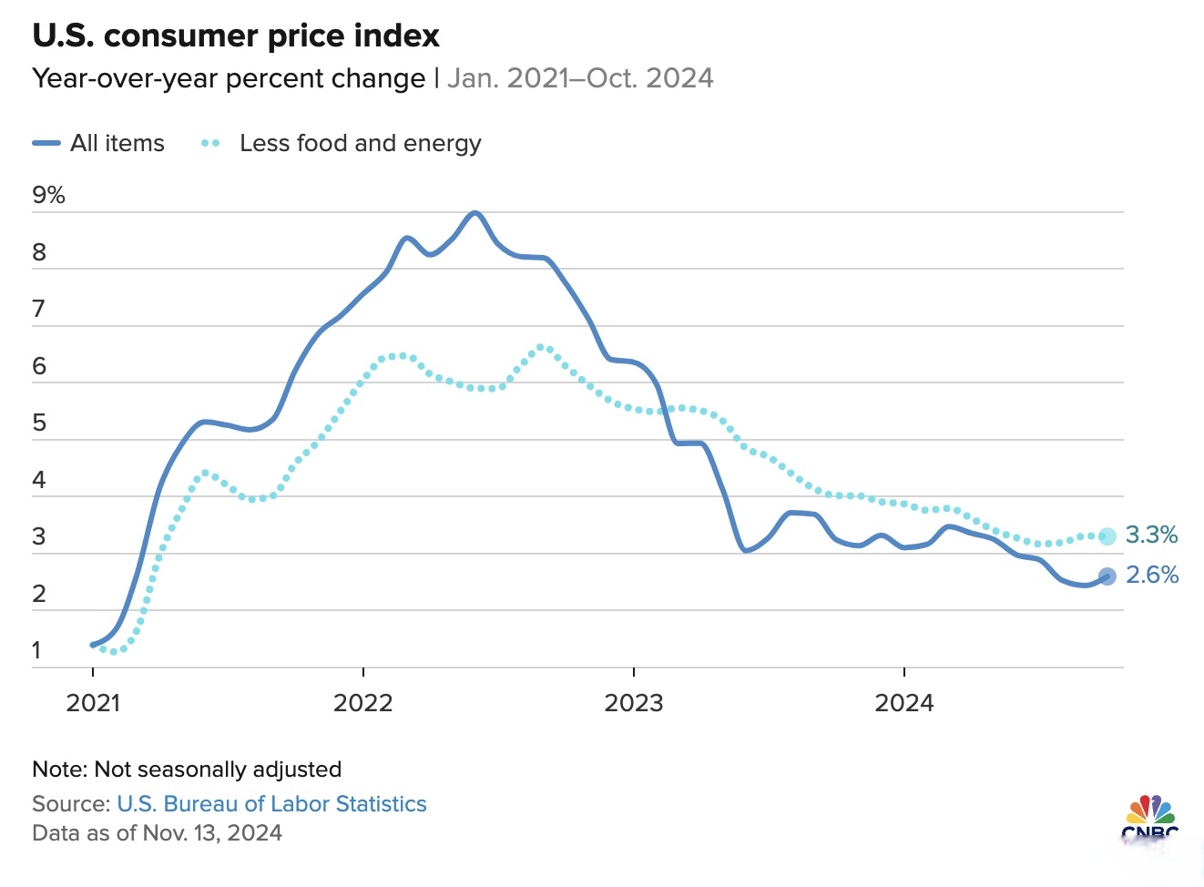 美国加征关税提升通胀预期 原油价格震荡反弹